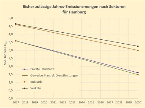 Jetzt Auch In Hamburg Neue Klimaschutz Ziele Der Hamburger Energietisch