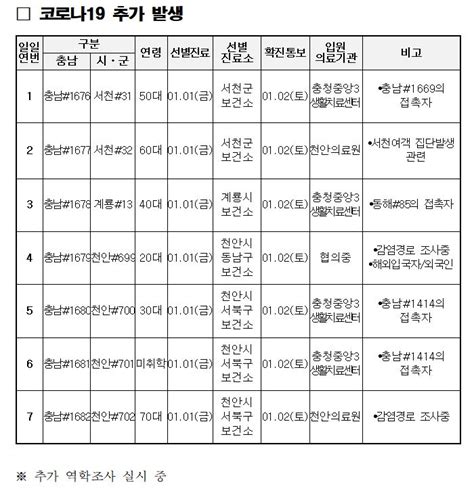 코로나19 확진자 11~02일까지 충남 확진자 22명 추가 발생한국네트워크뉴스