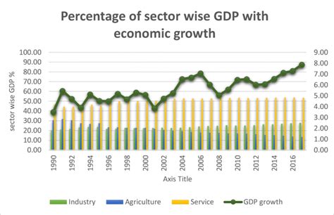 Percentage of sector-wise contribution to GDP and economic growth ...