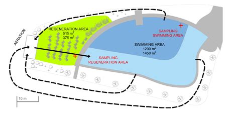 Collection Sites And Depiction Of Functionality In A Diagram Of The