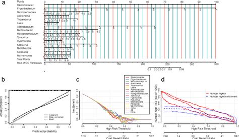 Figure 4 From The Role Of Intratumor Microbiomes In Cervical Cancer