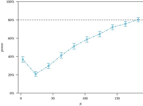 power curve  detect  effect size    figure shows