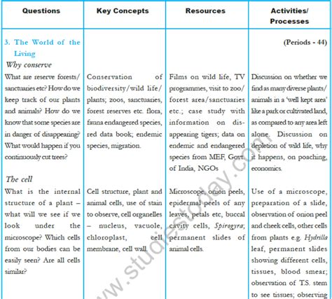 Cbse Class Science Syllabus