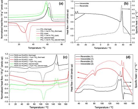 Dsc Curves Of A Pcl And Pcl 3 Wt Tio2 And C Pla And Pla 3 Wt Download Scientific Diagram