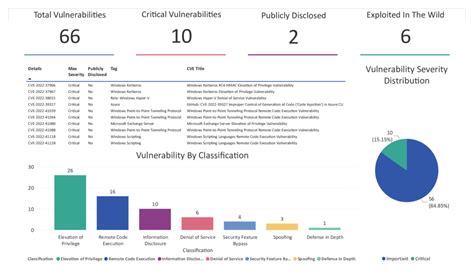 Microsoft Patch Tuesday November 2022