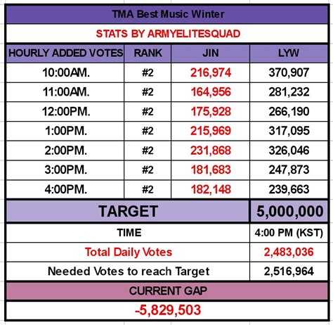 Bts Voting Brigade On Twitter Https T Co Tiyh Rgwrg Twitter