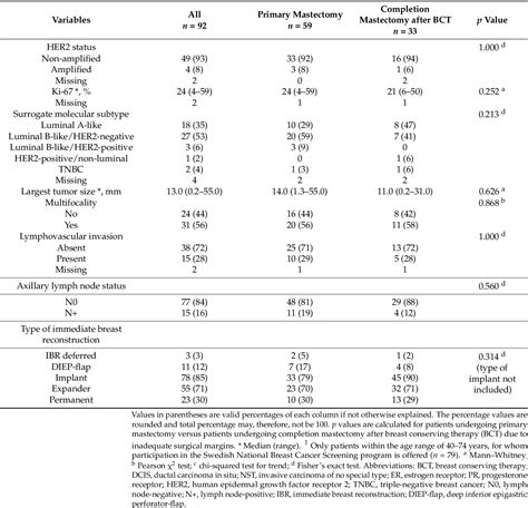 Figure 1 From The Role Of Surgical Axillary Staging Prior To Immediate