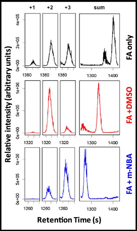 Extracted Ion Chromatograms Eics For The 1 2 And 3 Charge States