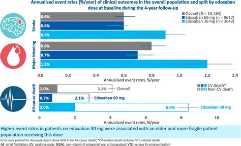 Long Term Effectiveness And Safety Of Edoxaban In Patients With Atrial