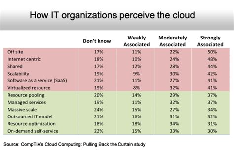 The State of Cloud Computing Adoption | IT Business Edge