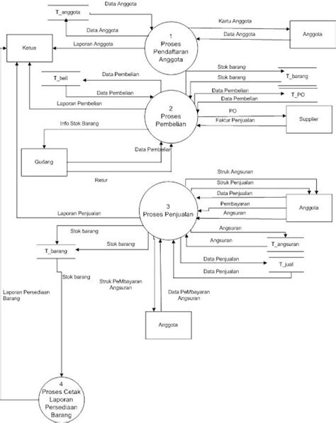 Cara Membuat Dfd Data Flow Diagram