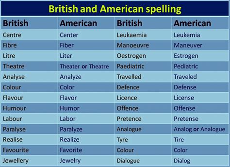 Important American and British Spelling Differences You Should Know - ESLBUZZ