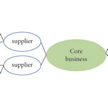 Supply chain structure diagram. | Download Scientific Diagram