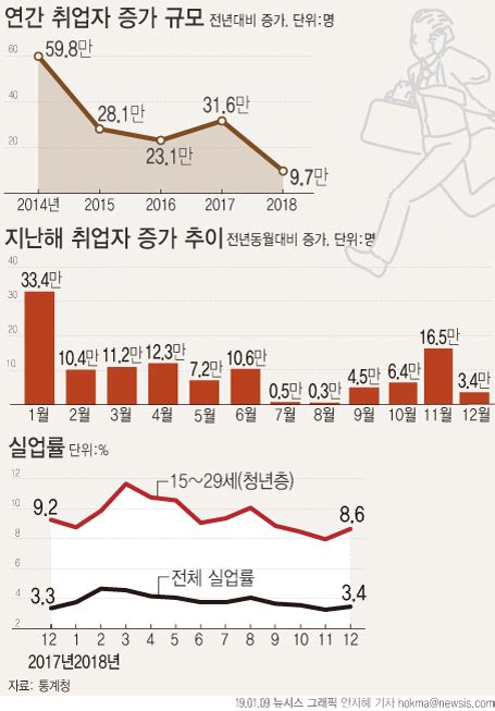 작년 취업자수 증가 9년來 최저실업률은 17년來 최고종합2보