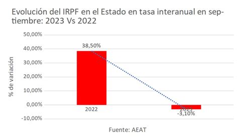 La Tormenta Perfecta De La Economía Española Ingresos Gastos Y