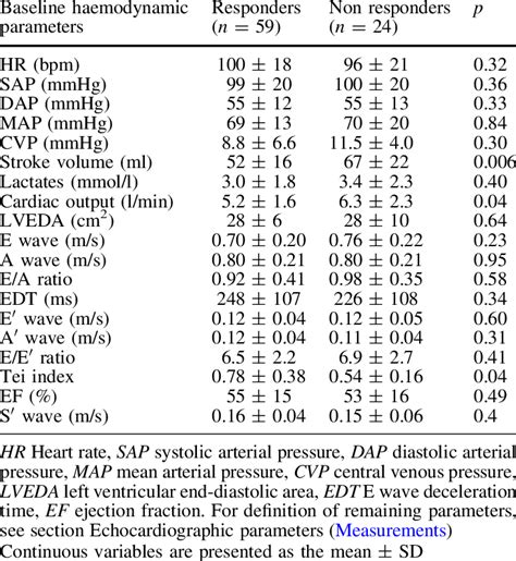 Comparison Of Baseline Haemodynamic Data In The Two Groups Download Table