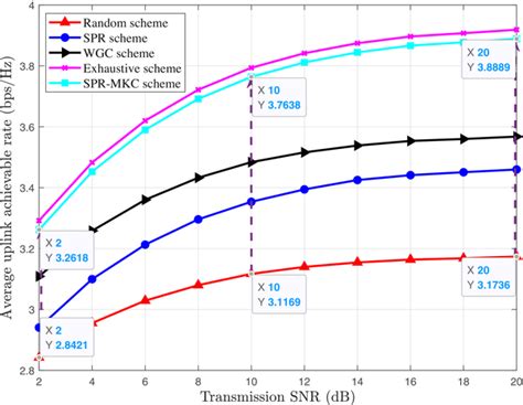 The average achievable rate with M 2⁹ and λ 0 03 against the