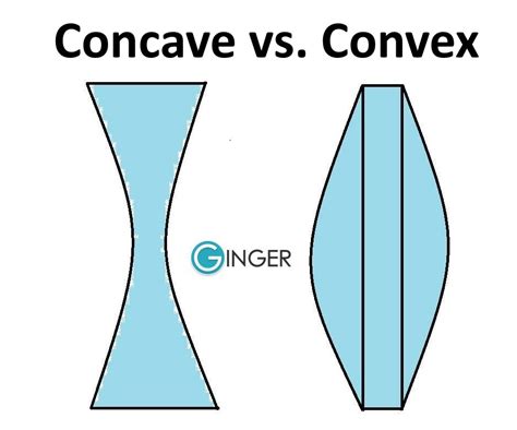 Concave Vs Convex Graph