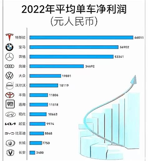 2022年汽车平均单车净利润排名 这个榜单看着好心痛，自主品牌三家垫底，长安单车利润3400元，长城7750元， 比亚迪 8868元。 特斯拉