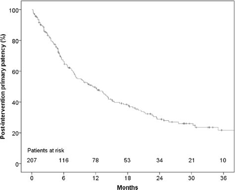 Kaplan Meier Estimate Of Postintervention Primary Patency After First