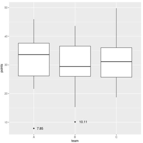 How To Label Outliers In Boxplots In Ggplot2 Online Tutorials Library List