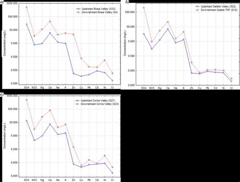 11. Major ions and heavy metals average concentrations (mg/L) in ...