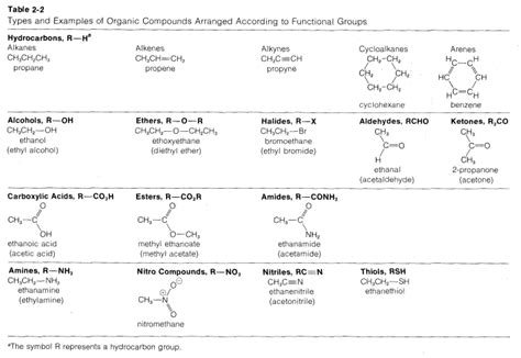 Organic Chemistry Functional Groups Chart Pdf A Visual Reference Of