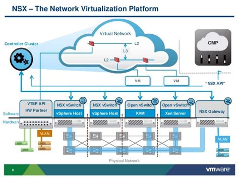 Vmworld 2013 Advanced Vmware Nsx Architecture