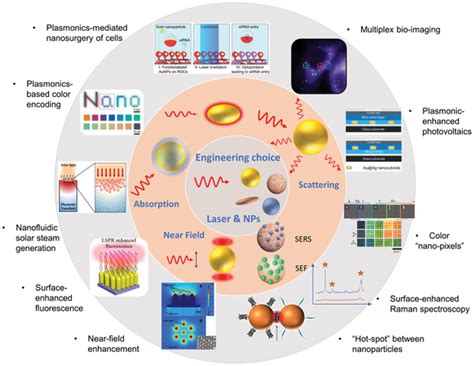 Schematic Representation From Plasmonic Nanostructure Design To