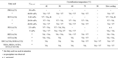 Table 1 From Polymorphism Of Crystalline Complexes Of V Amylose With