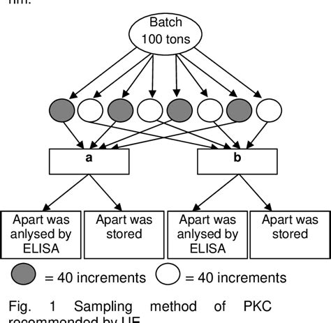 Figure 1 From Limited Survey Of Aflatoxin B1 Contamination In