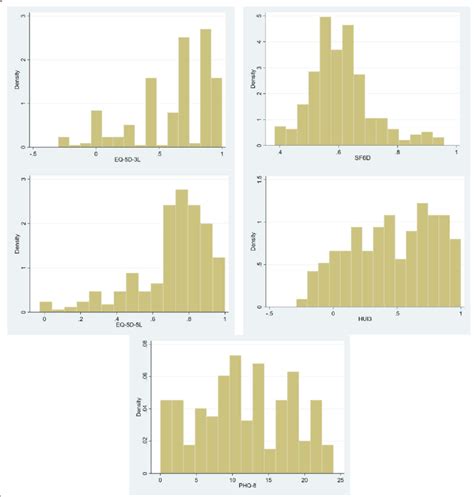 Distribution Of Eq 5d 3l Eq 5d 5l Hui3 Sf 6d And Phq 8 In Depression