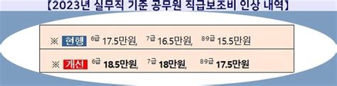 올해 공무원 봉급 평균 1 7 인상… 9급 1호봉 월급은 5 오른 177만 800원