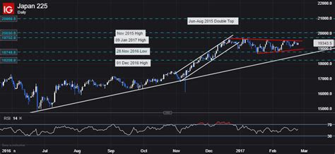 Nikkei 225 Technical Analysis Pennant Setup May Mean More Gains