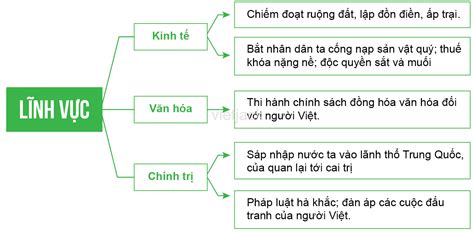 Hoàn thành sơ đồ tư duy theo mẫu bên dưới về các chính sách cai trị của