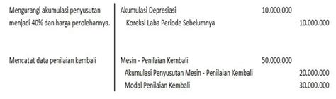 Jurnal Revaluasi Aktiva Tetap Cara Membuat Dan Contoh