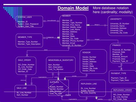 Ppt Business Modeling The Domain Model Powerpoint Presentation Id