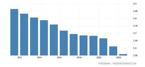 Malawi Population Growth Annual 1960 2020 Data 2021 Forecast