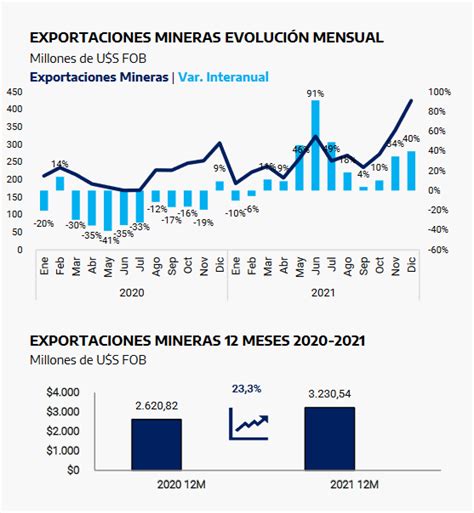 Las exportaciones mineras superaron el año pasado los US 3 200