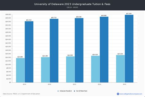 University of Delaware - Tuition & Fees, Net Price