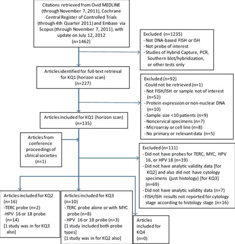 Histology Flow Chart Ponasa