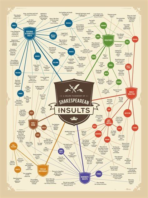 Shakespeare Insults Poster Wall Chart Etsy Shakespeare Insults