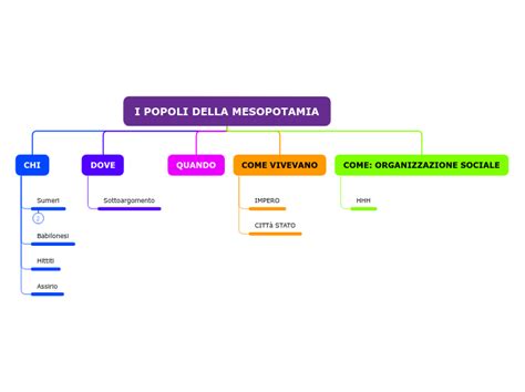 I Popoli Della Mesopotamia Mappa Mentale
