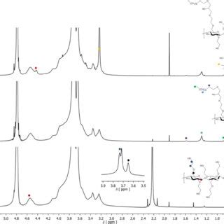 FTIR Spectra Of A Hydroxyethyl Cellulose HEC B Hydrophobic