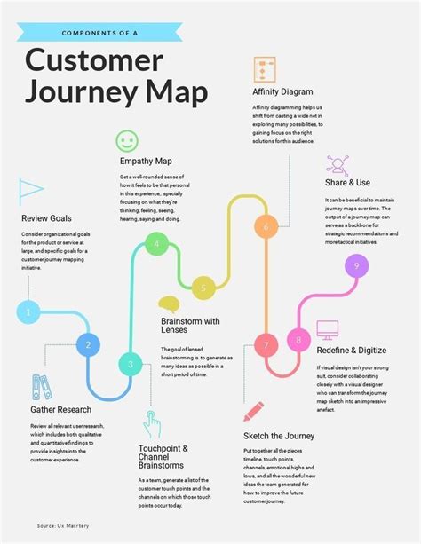 Customer Journey Map Timeline Infographic Template Customer Journey