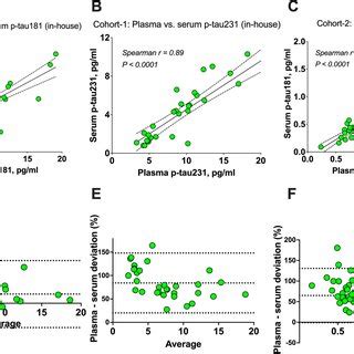 Concentrations And Diagnostic Performance Of Serum P Tau231 And