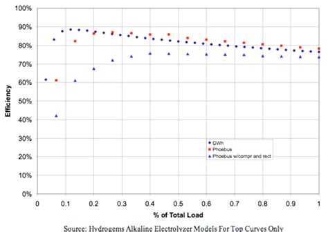 Modeled Efficiency Curves for Alkaline Electrolyzers | Download ...