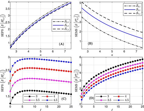 Plot Of The Shannon Entropies Of The Radial Density Functions In