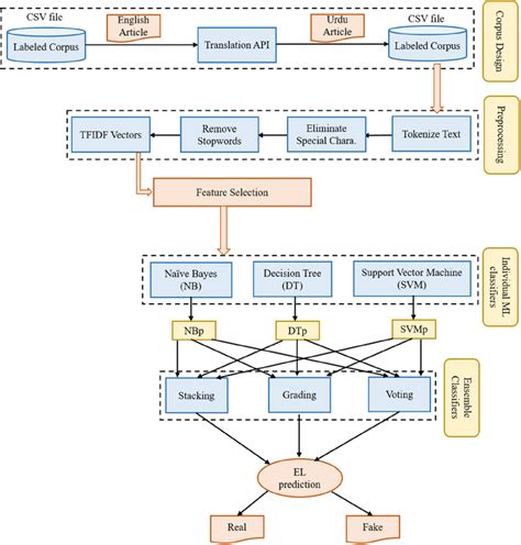 Er Diagram For Fake News Detection