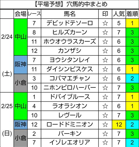 競馬先週の結果224・225｜ばけサポ競馬note